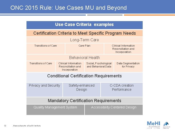 ONC 2015 Rule: Use Cases MU and Beyond Use Case Criteria examples Certification Criteria