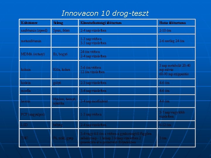 Innovacon 10 drog-teszt Kábítószer Szleng Kimutathatósági időtartam Hatás időtartama amfetamin (speed) Spuri, fehér 2