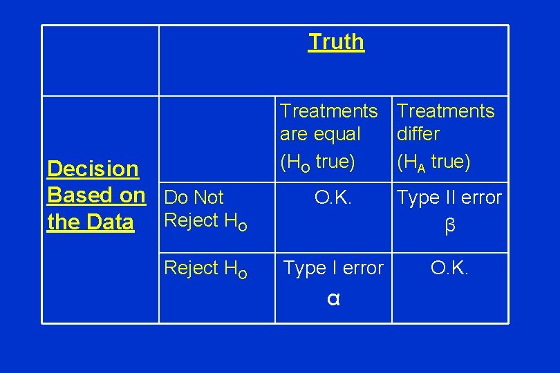 Truth Decision Based on Do Not the Data Reject HO Treatments are equal differ