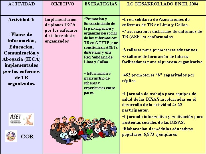 ACTIVIDAD OBJETIVO ESTRATEGIAS LO DESARROLLADO EN EL 2004 Actividad 4: Implementación de planes IECA