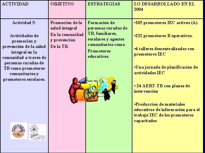 ACTIVIDAD Actividad 5: OBJETIVO Promoción de la salud integral En la comunidad Actividades de