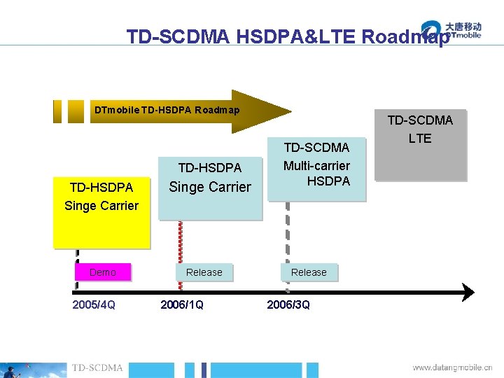 TD-SCDMA HSDPA&LTE Roadmap DTmobile TD-HSDPA Roadmap TD-HSDPA Singe Carrier Demo 2005/4 Q Singe Carrier
