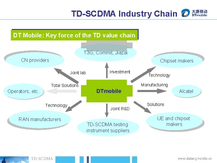 TD-SCDMA Industry Chain DT Mobile: Key force of the TD value chain T 3