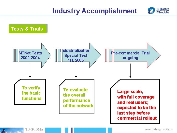 Industry Accomplishment Tests & Trials MTNet Tests 2002 -2004 To verify the basic functions