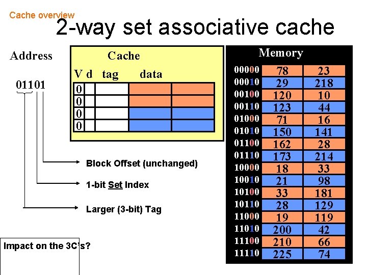 Cache overview 2 -way set associative cache Address 01101 Cache V d tag 0