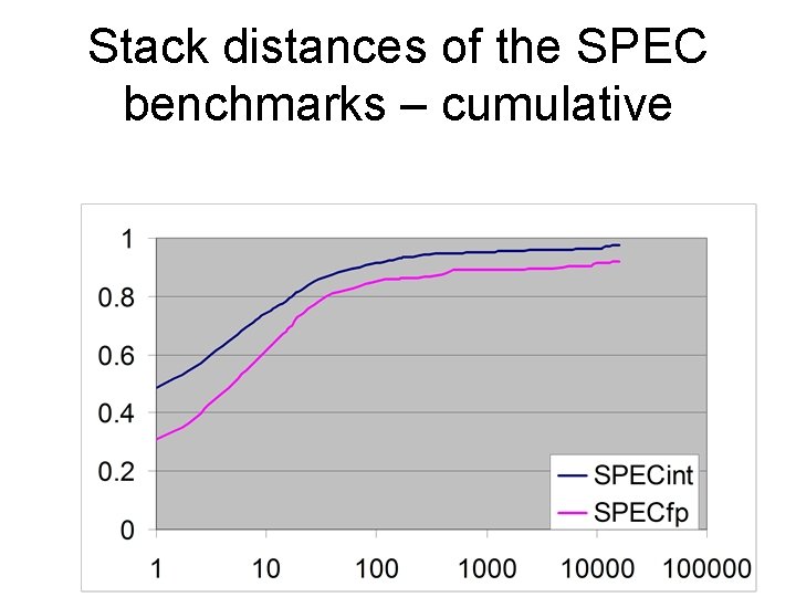 Stack distances of the SPEC benchmarks – cumulative 