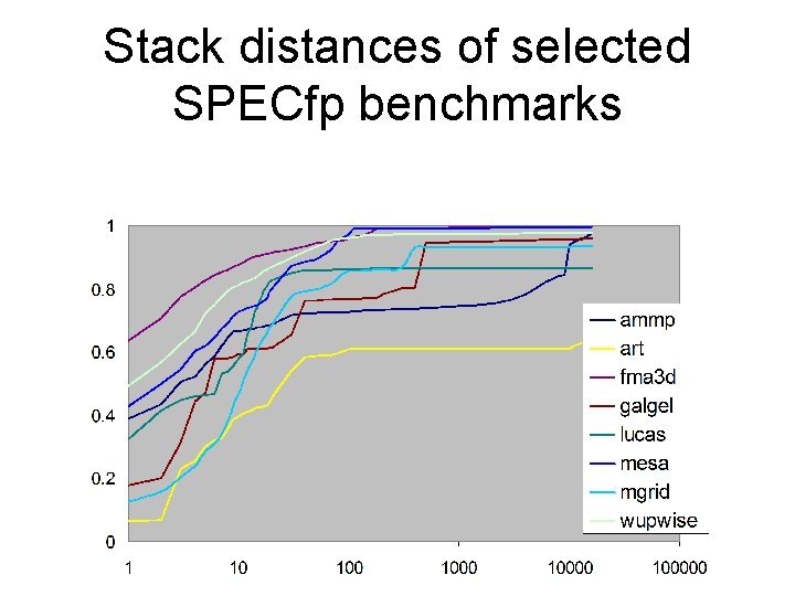 Stack distances of selected SPECfp benchmarks 