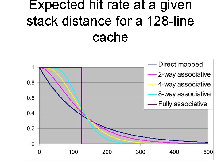 Expected hit rate at a given stack distance for a 128 -line cache 