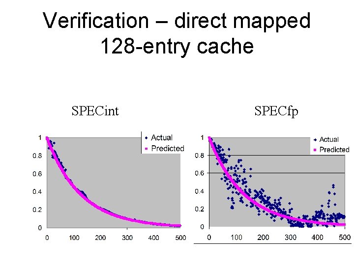 Verification – direct mapped 128 -entry cache SPECint SPECfp 