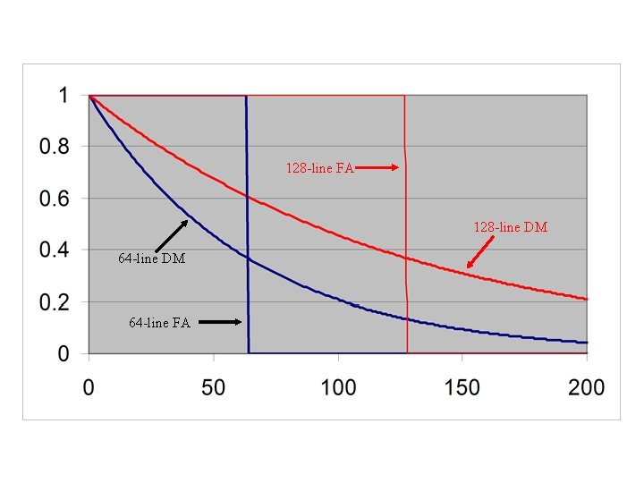 128 -line FA 128 -line DM 64 -line FA 