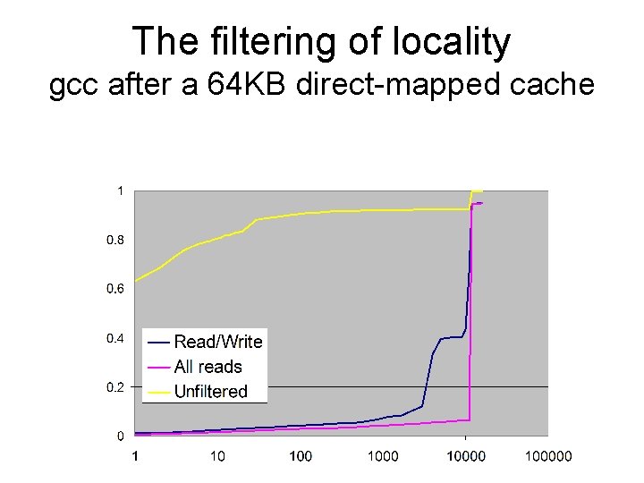 The filtering of locality gcc after a 64 KB direct-mapped cache 