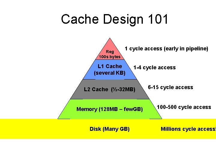 Cache Design 101 Reg 100 s bytes 1 cycle access (early in pipeline) L