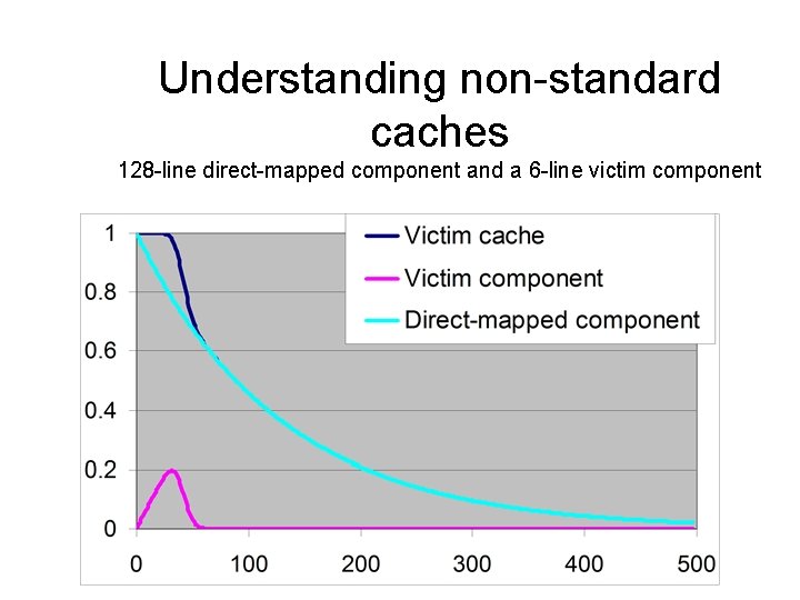 Understanding non-standard caches 128 -line direct-mapped component and a 6 -line victim component 