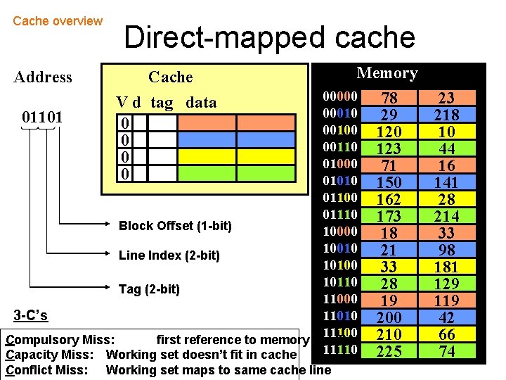 Cache overview Address Direct-mapped cache Cache Memory 00000 00010 01101 00100 00110 01000 01010