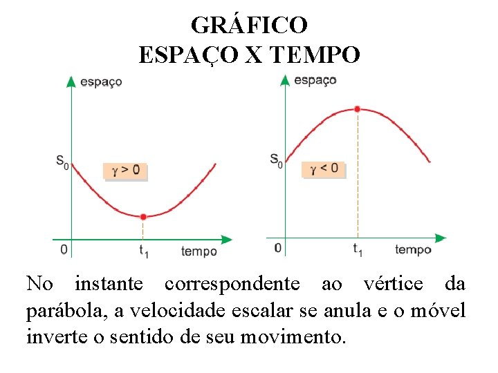 GRÁFICO ESPAÇO X TEMPO No instante correspondente ao vértice da parábola, a velocidade escalar