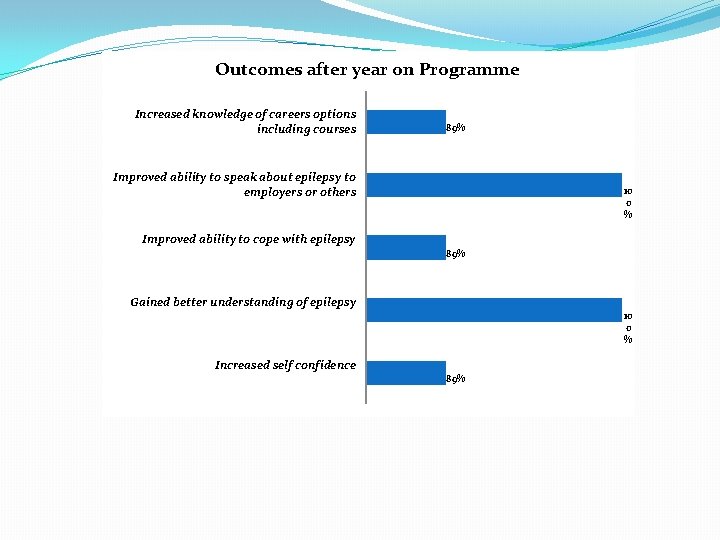 Outcomes after year on Programme Increased knowledge of careers options including courses 89% Outcomes