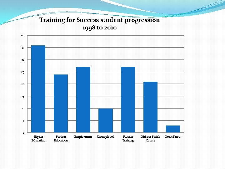 Training for Success student progression 1998 to 2010 40 35 30 25 20 15