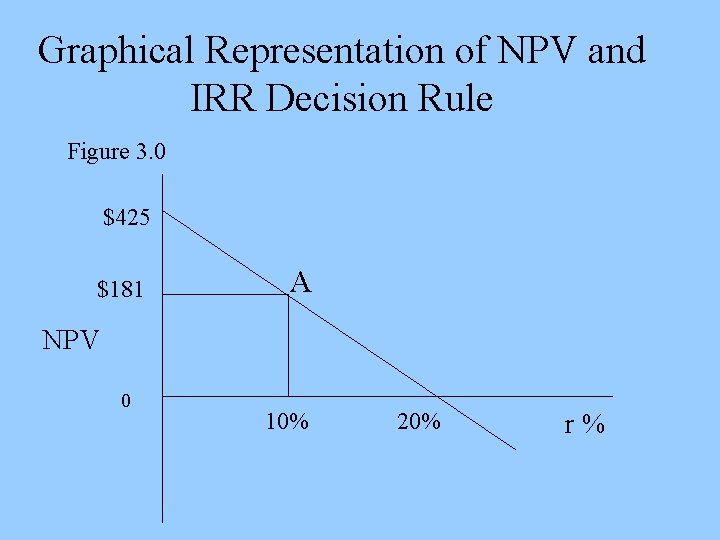 Graphical Representation of NPV and IRR Decision Rule Figure 3. 0 $425 $181 A