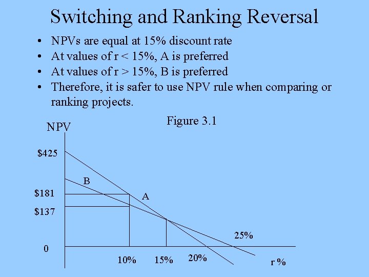 Switching and Ranking Reversal • • NPVs are equal at 15% discount rate At