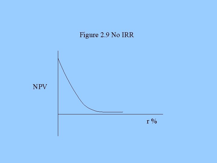 Figure 2. 9 No IRR NPV r% 