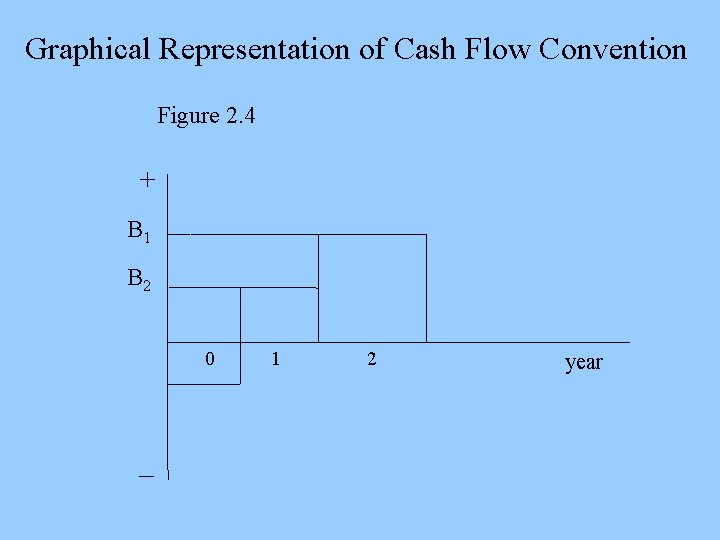 Graphical Representation of Cash Flow Convention Figure 2. 4 + B 1 B 2