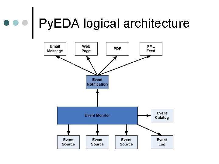 Py. EDA logical architecture 