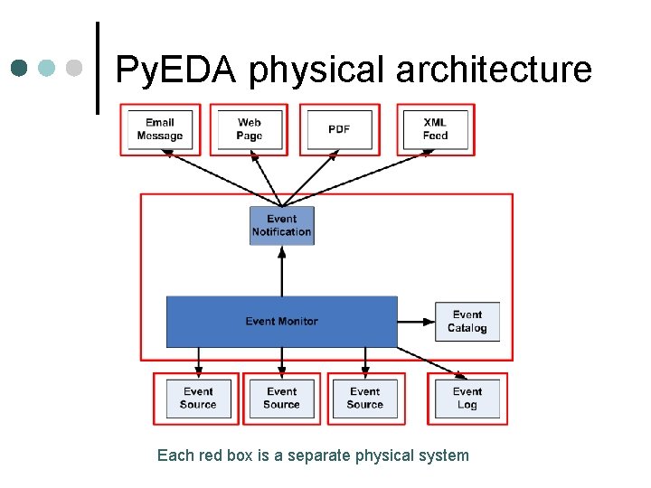 Py. EDA physical architecture Each red box is a separate physical system 