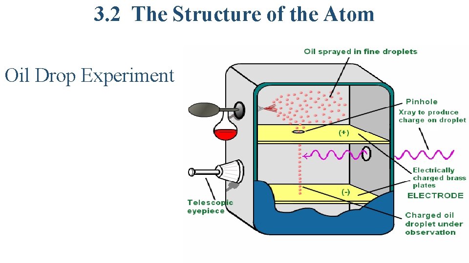 3. 2 The Structure of the Atom Oil Drop Experiment 