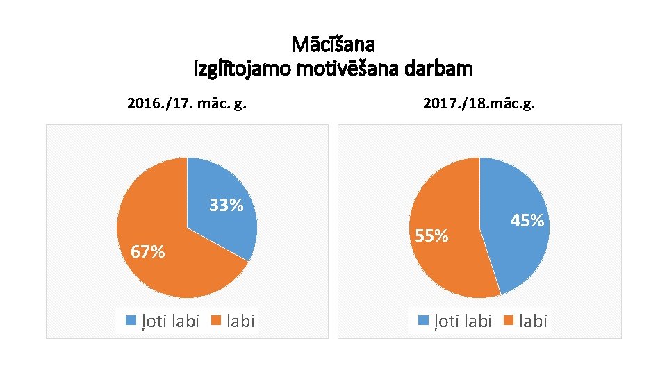 Mācīšana Izglītojamo motivēšana darbam 2016. /17. māc. g. 2017. /18. māc. g. 33% 55%