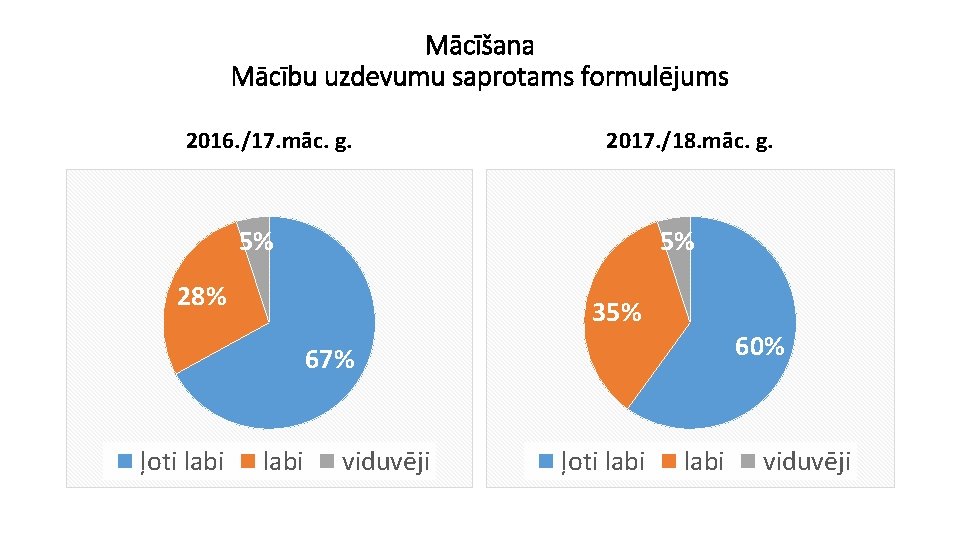 Mācīšana Mācību uzdevumu saprotams formulējums 2016. /17. māc. g. 2017. /18. māc. g. 5%