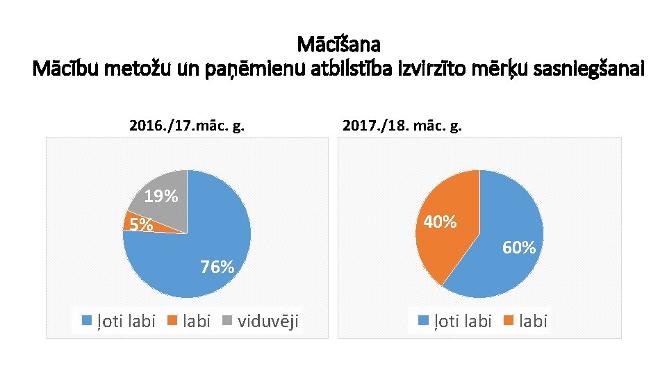 Mācīšana Mācību metožu un paņēmienu atbilstība izvirzīto mērķu sasniegšanai 2016. /17. māc. g. 19%