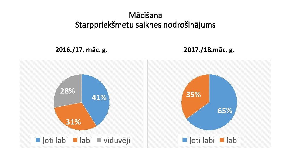 Mācīšana Starppriekšmetu saiknes nodrošinājums 2016. /17. māc. g. 28% 41% 2017. /18. māc. g.