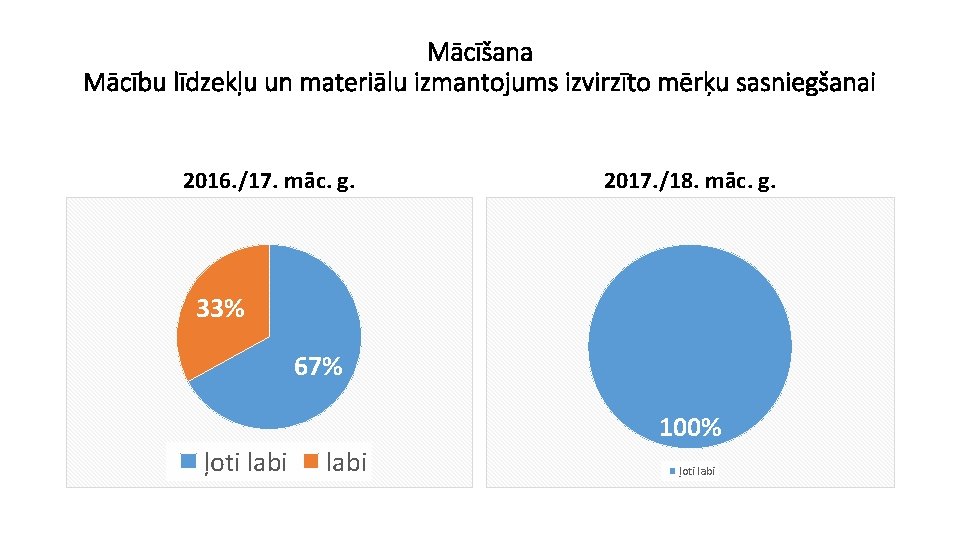 Mācīšana Mācību līdzekļu un materiālu izmantojums izvirzīto mērķu sasniegšanai 2016. /17. māc. g. 2017.