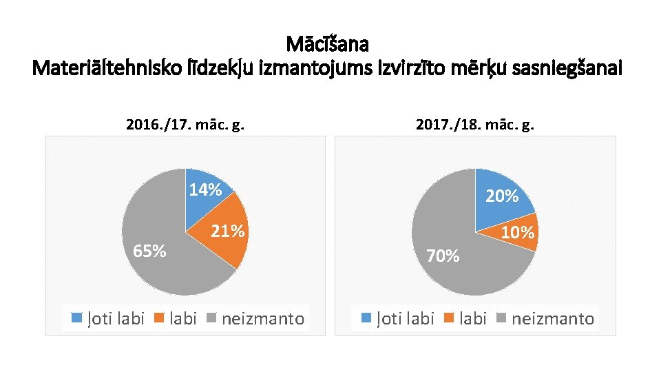 Mācīšana Materiāltehnisko līdzekļu izmantojums izvirzīto mērķu sasniegšanai 2016. /17. māc. g. 2017. /18. māc.