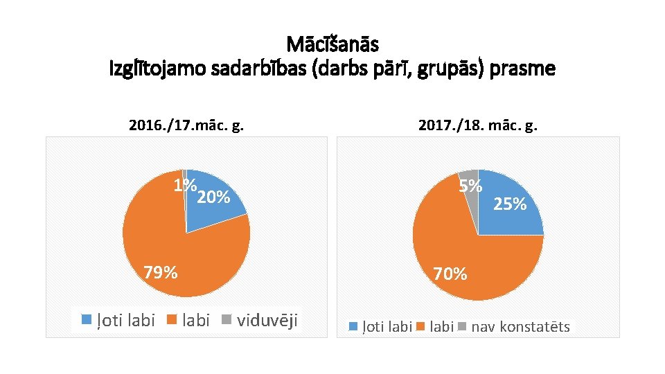 Mācīšanās Izglītojamo sadarbības (darbs pārī, grupās) prasme 2016. /17. māc. g. 2017. /18. māc.