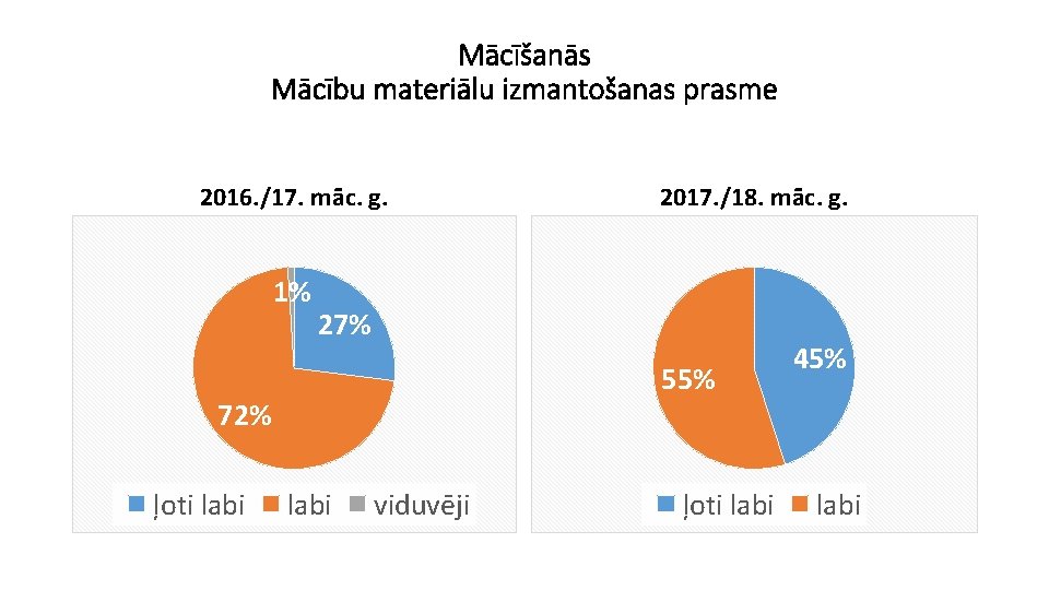 Mācīšanās Mācību materiālu izmantošanas prasme 2016. /17. māc. g. 1% 27% 55% 72% ļoti