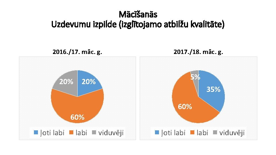 Mācīšanās Uzdevumu izpilde (izglītojamo atbilžu kvalitāte) 2016. /17. māc. g. 20% 2017. /18. māc.