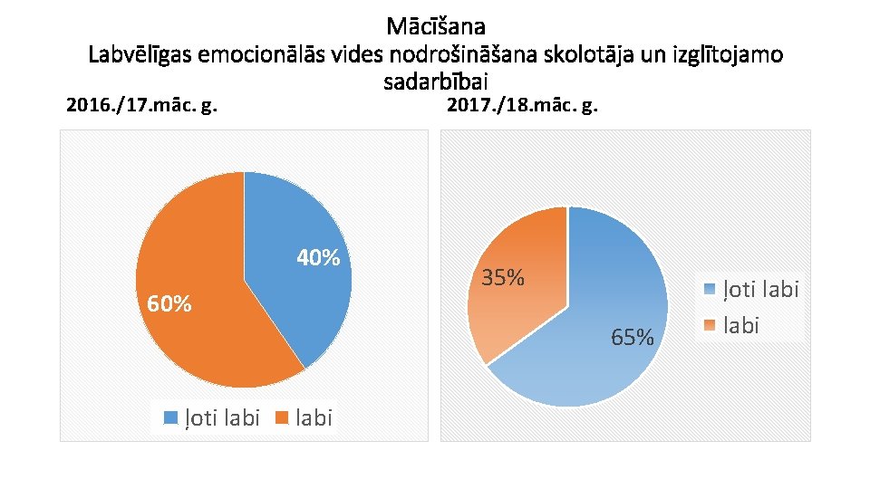 Mācīšana Labvēlīgas emocionālās vides nodrošināšana skolotāja un izglītojamo sadarbībai 2016. /17. māc. g. 2017.