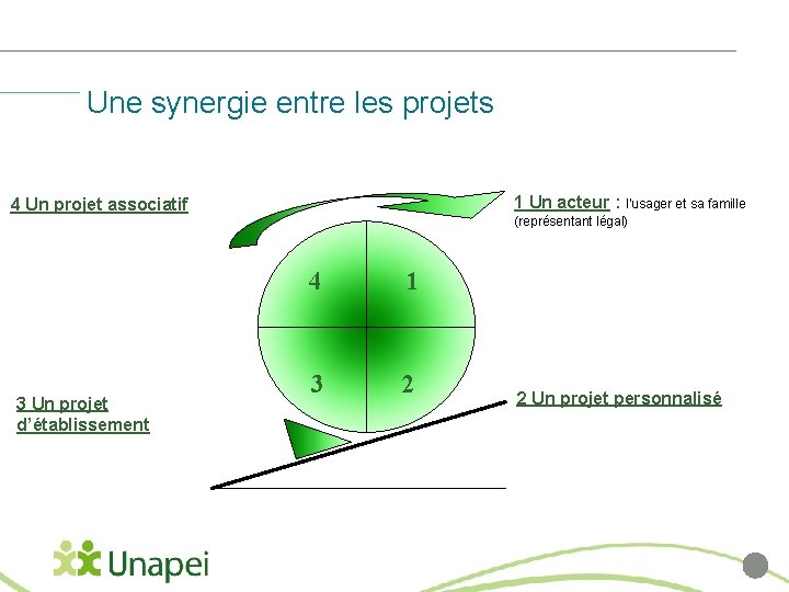 Une synergie entre les projets 1 Un acteur : 4 Un projet associatif 3