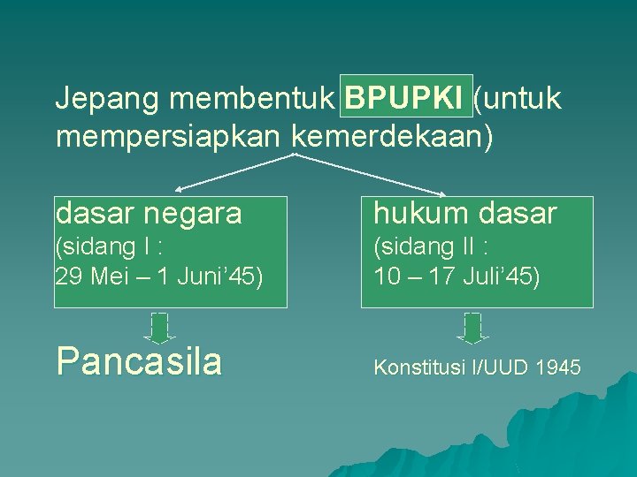 Jepang membentuk BPUPKI (untuk mempersiapkan kemerdekaan) dasar negara hukum dasar (sidang I : 29