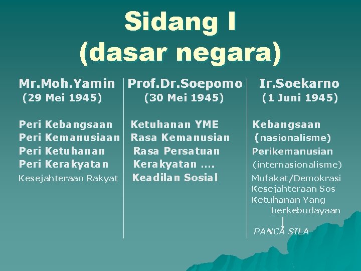 Sidang I (dasar negara) Mr. Moh. Yamin Prof. Dr. Soepomo (29 Mei 1945) (30