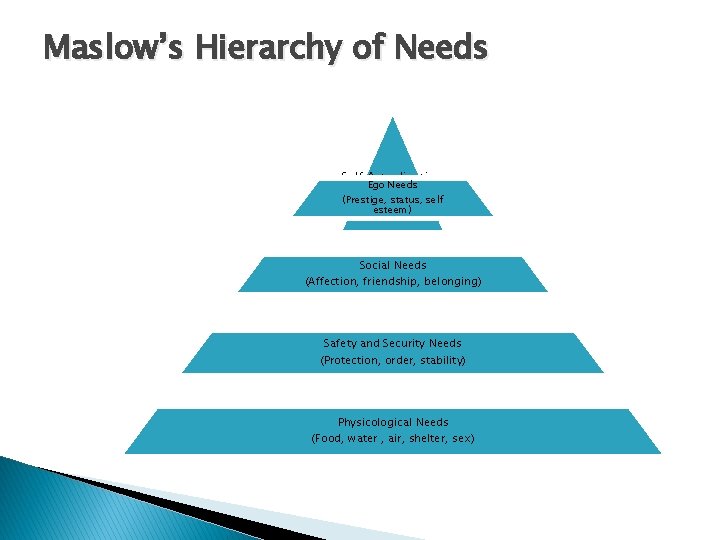 Maslow’s Hierarchy of Needs Self Actualization Ego Needs (Self-fulfilment) (Prestige, status, self esteem) Social