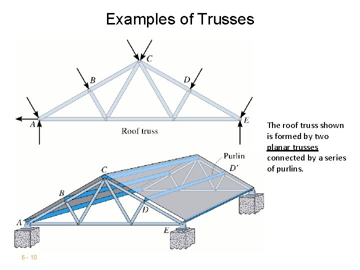 Examples of Trusses The roof truss shown is formed by two planar trusses connected