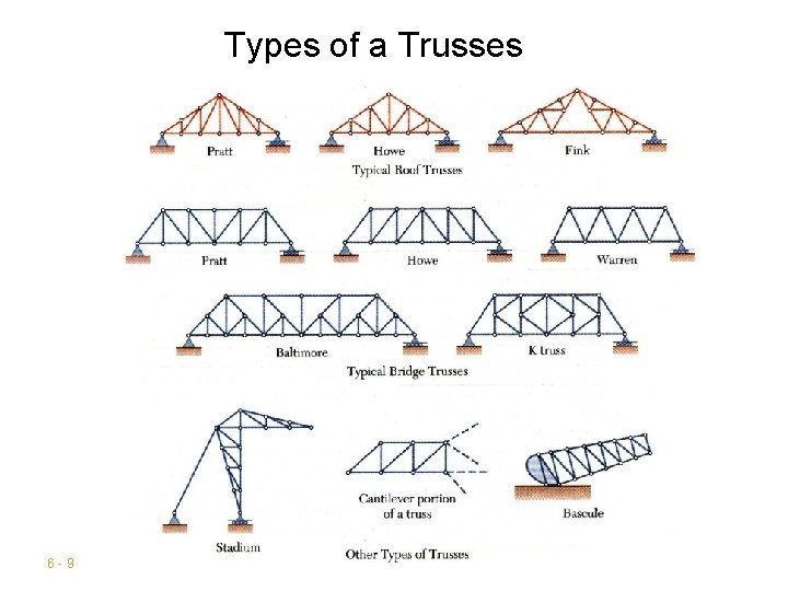 Types of a Trusses 6 -9 