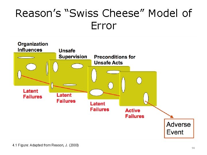 Reason’s “Swiss Cheese” Model of Error 4. 1 Figure: Adapted from Reason, J. (2000)