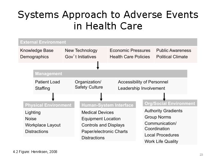 Systems Approach to Adverse Events in Health Care 4. 2 Figure: Henriksen, 2008 23