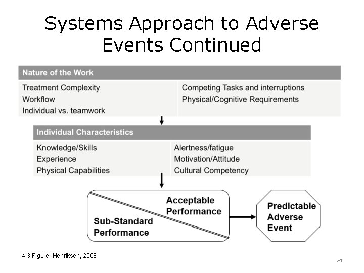 Systems Approach to Adverse Events Continued 4. 3 Figure: Henriksen, 2008 24 