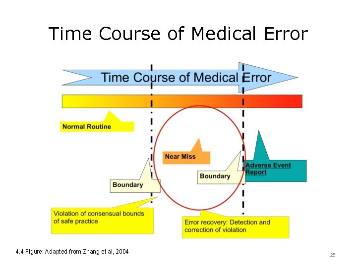 Time Course of Medical Error 4. 4 Figure: Adapted from Zhang et al, 2004