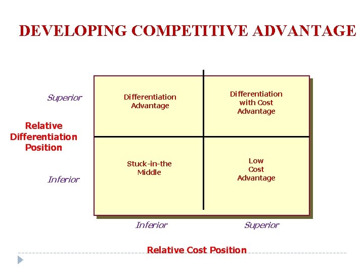 DEVELOPING COMPETITIVE ADVANTAGE Superior Differentiation Advantage Differentiation with Cost Advantage Stuck-in-the Middle Low Cost