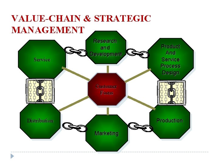 VALUE-CHAIN & STRATEGIC MANAGEMENT Service Research and Development Product And Service Process Design Customer